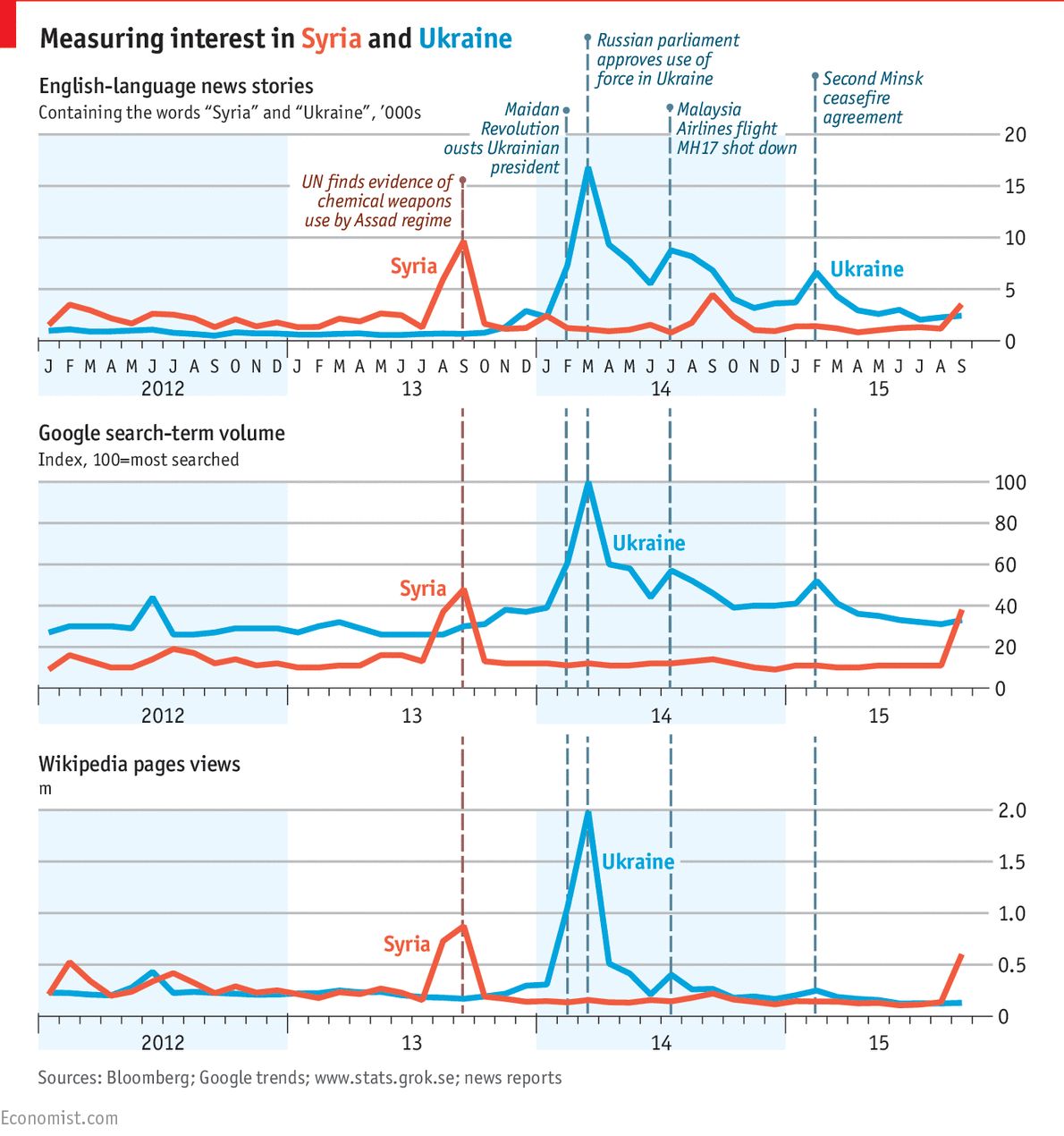 Статистика пошукових запитів щодо Сирії і України Статистика пошукових запитів щодо Сирії і України