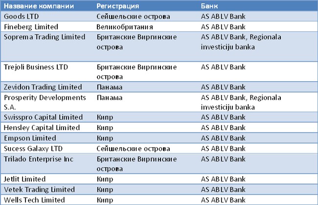 Список компаний, счета которых арестованы