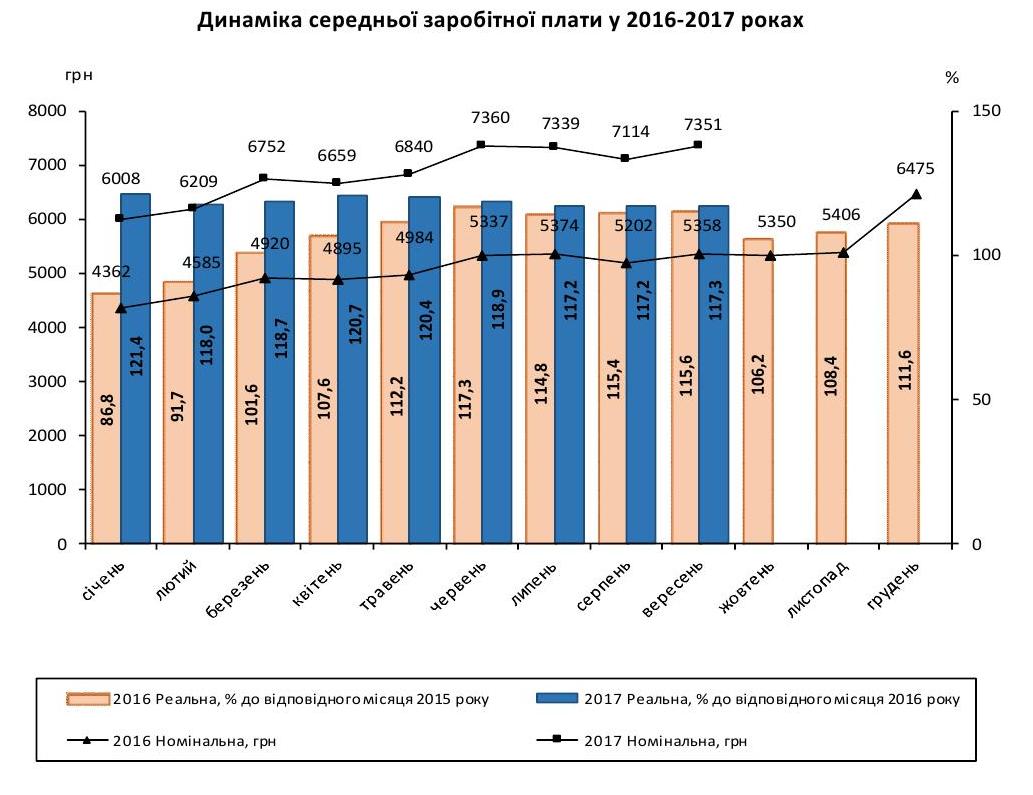 Зарплата в Україні зростає, але ніяк не досягне навіть 300 доларів Зарплата в Україні зростає, але ніяк не досягне навіть 300 доларів