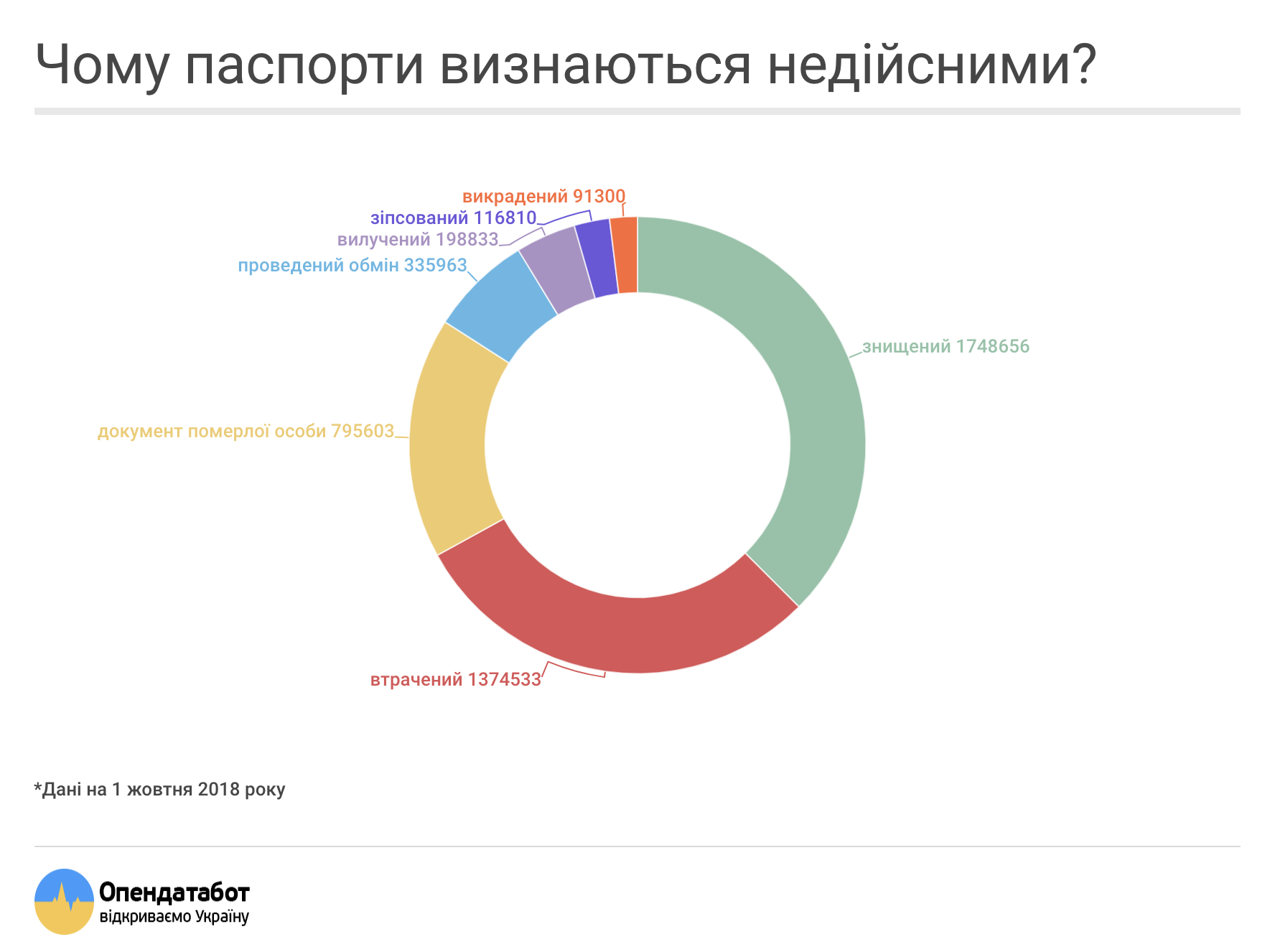 V Ukraine V Obrashenii 1 5 Mln Nedejstvitelnyh Pasportov
