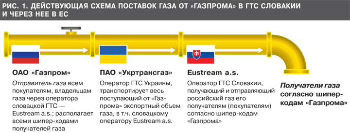 Реверсе газа. Реверс газа на Украину схема. Реверсные поставки газа на Украину. Схема реверса газа из Европы на Украину. Что такое реверсные поставки газа.