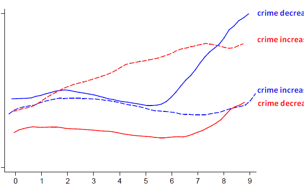 Залежність частки правильних відповідей у питанні про зброю. Червоні - республіканці, сині - демократи Залежність частки правильних відповідей у питанні про зброю. Червоні - республіканці, сині - демократи