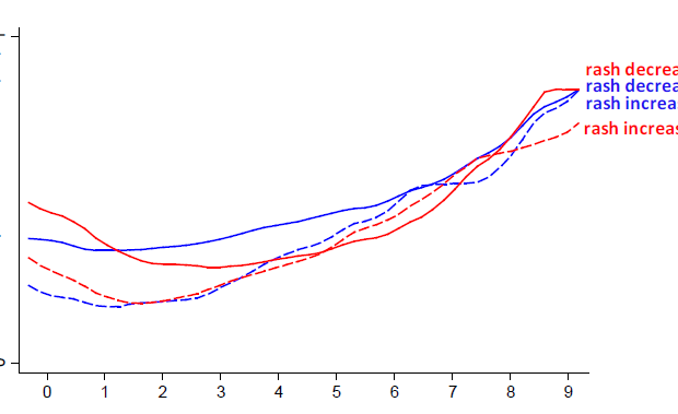 Залежність частки правильних відповідей у питанні про крем. Червоні - республіканці, сині - демократи. Залежність частки правильних відповідей у питанні про крем. Червоні - республіканці, сині - демократи.