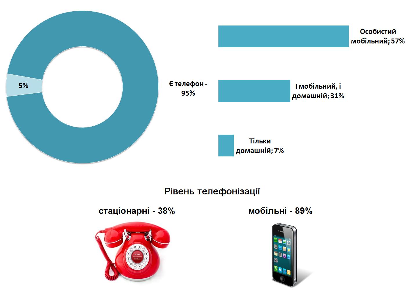 Украинцы отказываются от стационарных телефонов – опрос - ZN.ua