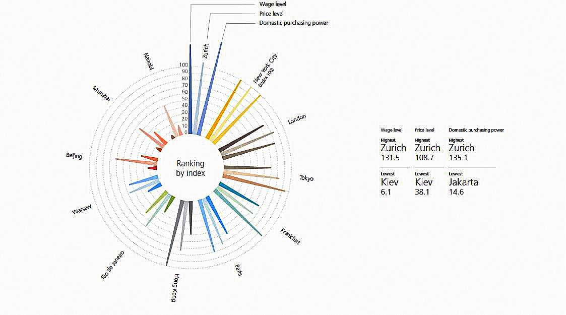 Киев в рейтинге городов UBS за 2015 год Киев в рейтинге городов UBS за 2015 год