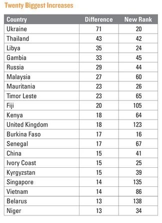 Двадцятка країн з найбільшим показником зростання Двадцятка країн з найбільшим показником зростання