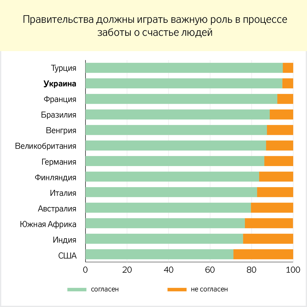 85% опрошенных считают, что власть должна играть важную роль, заботясь о  счастье людей - ZN.ua