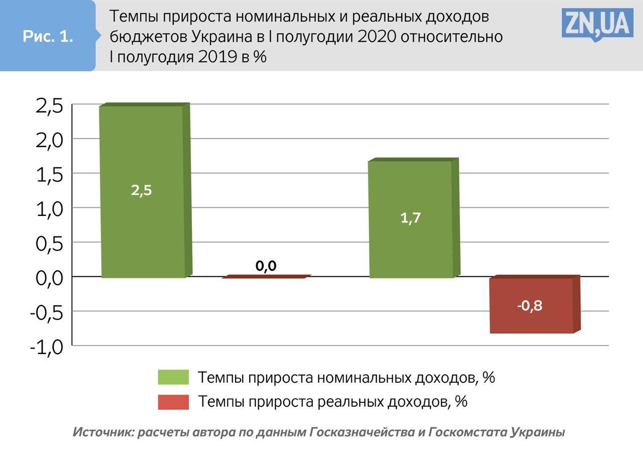 Курсовая Работа Государственный Бюджет Украины