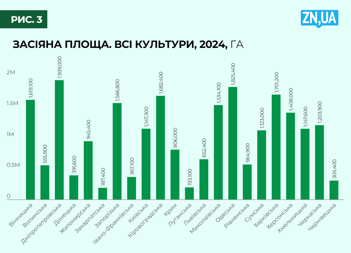 Реальна вартість землі в Україні вже сягнула 1,5–2,5 тисячі доларів за гектар