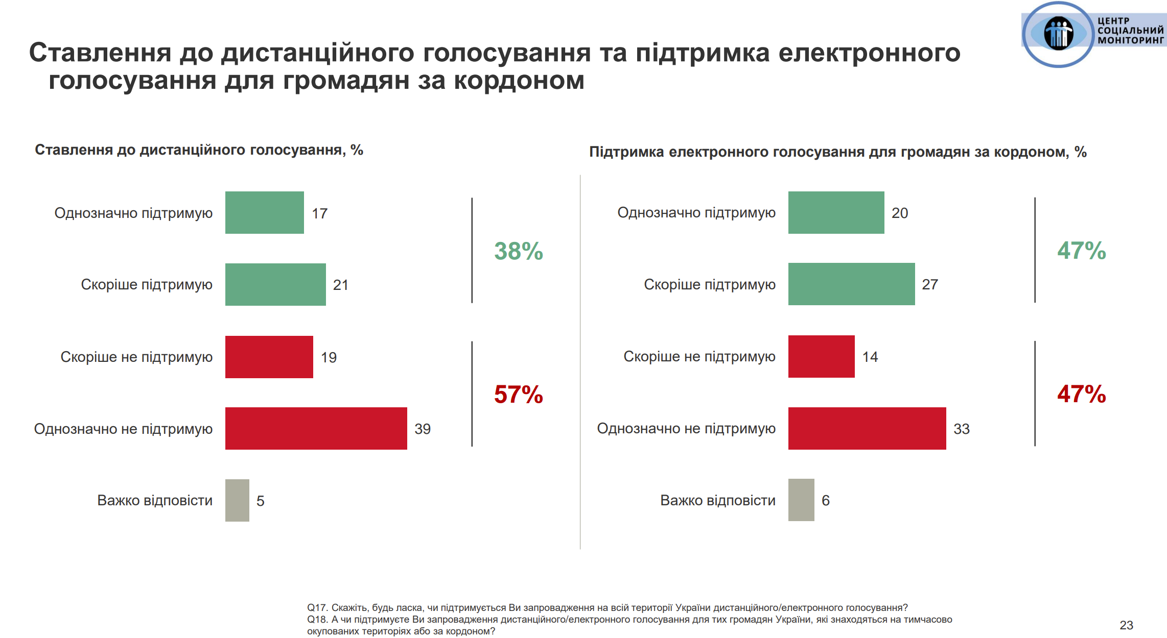 Українці не підтримують онлайн-голосування, але є винятки – дослідження