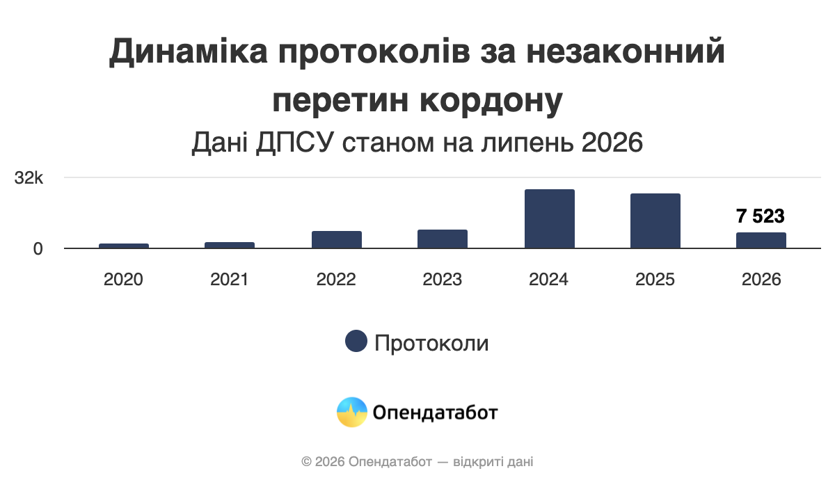 80% протоколів про незаконний перетин кордону припало на три області — Опендатабот