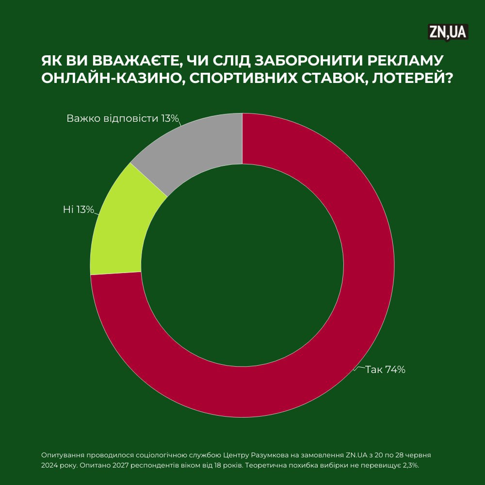 Більшість українців негативно ставляться до реклами грального бізнесу – соцопитування ZN.UA