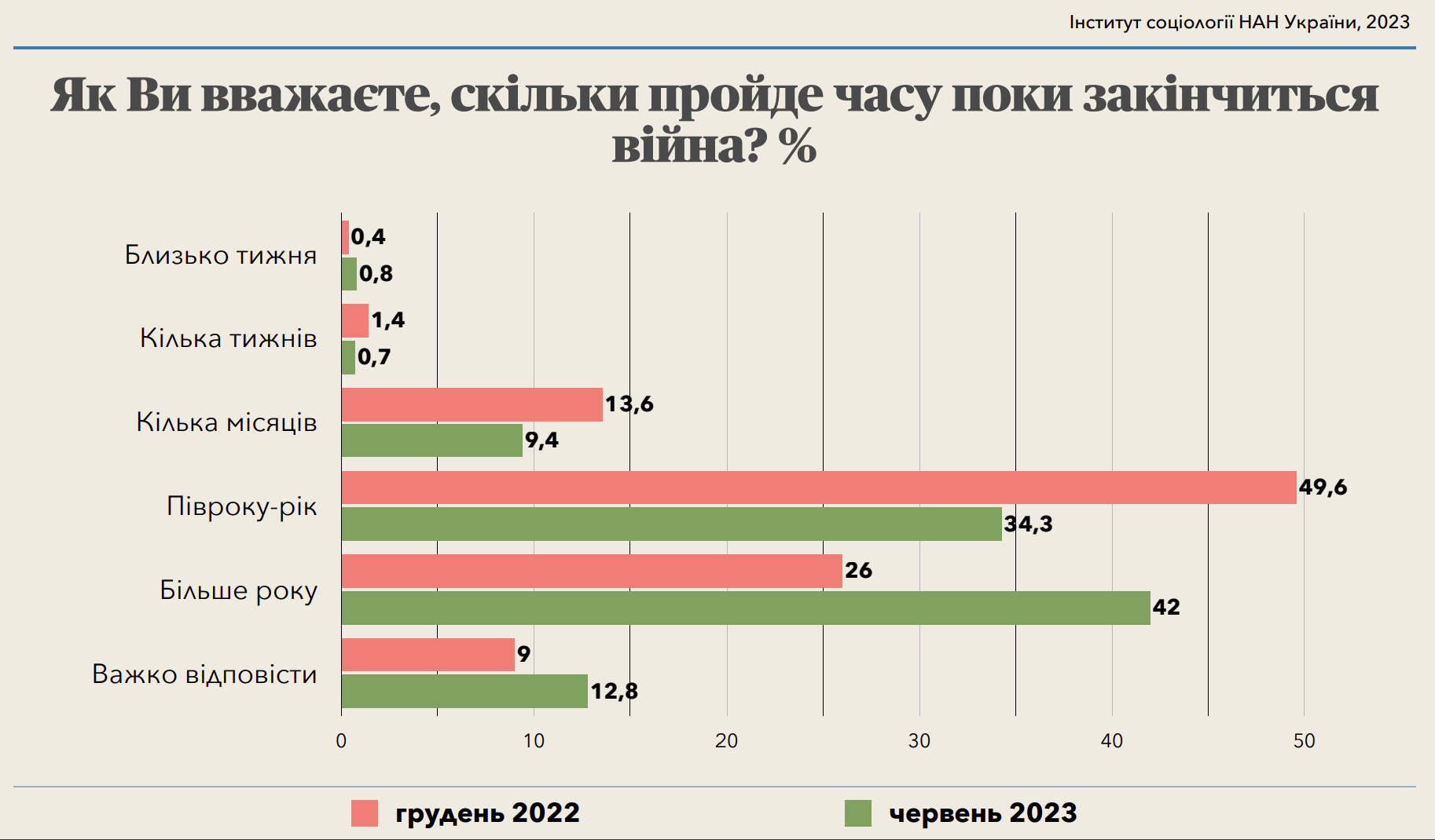 Когда закончится война – украинцы выразили свое мнение - ZN.ua