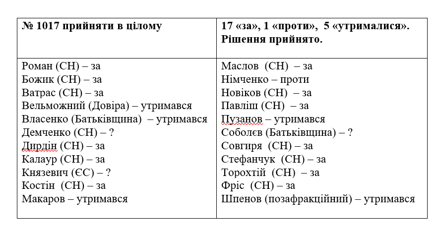 Верховній Раді рекомендують зменшити число народних депутатів з 450 до 300 1