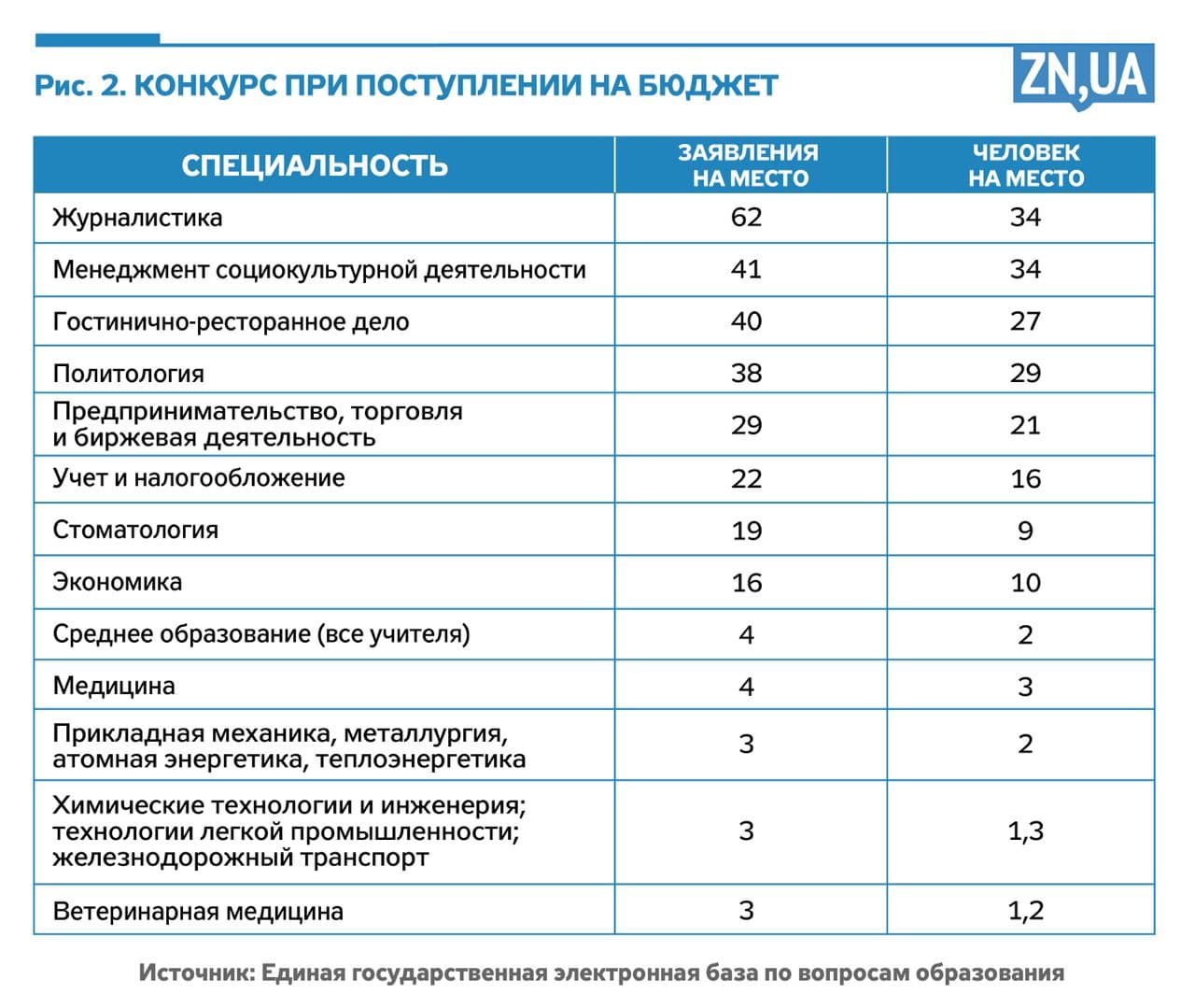 Вступительная кампания 2021 - на какие специальности был самый большой  конкурс и наименьший - новости Украины - ZN.ua