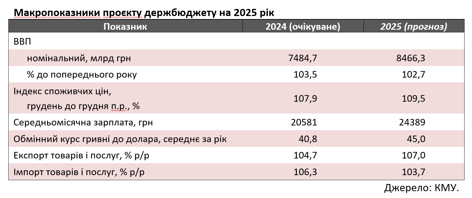 Держбюджет на 2025 рік: уповільнення зростання ВВП і ризик двозначної інфляції