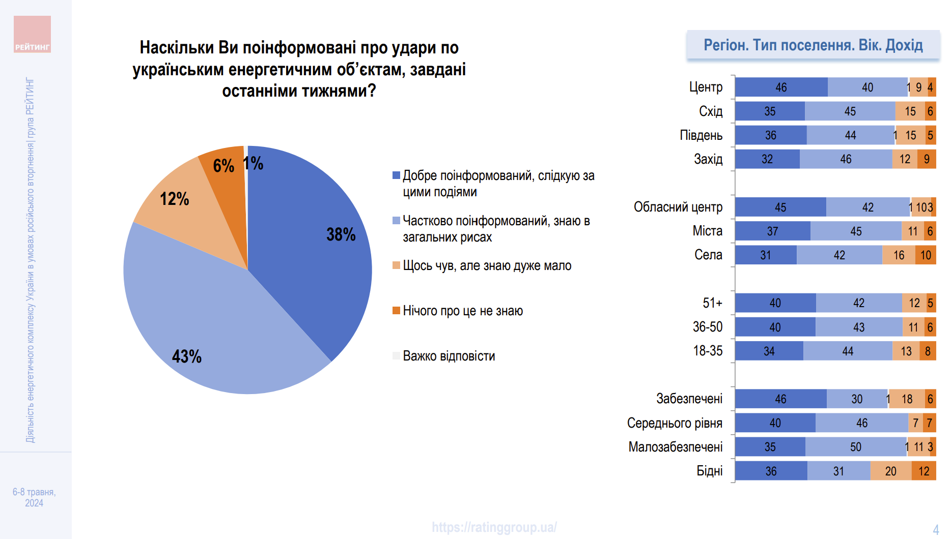 Удары по энергетическим объектам – что об этом знают украинцы - ZN.ua