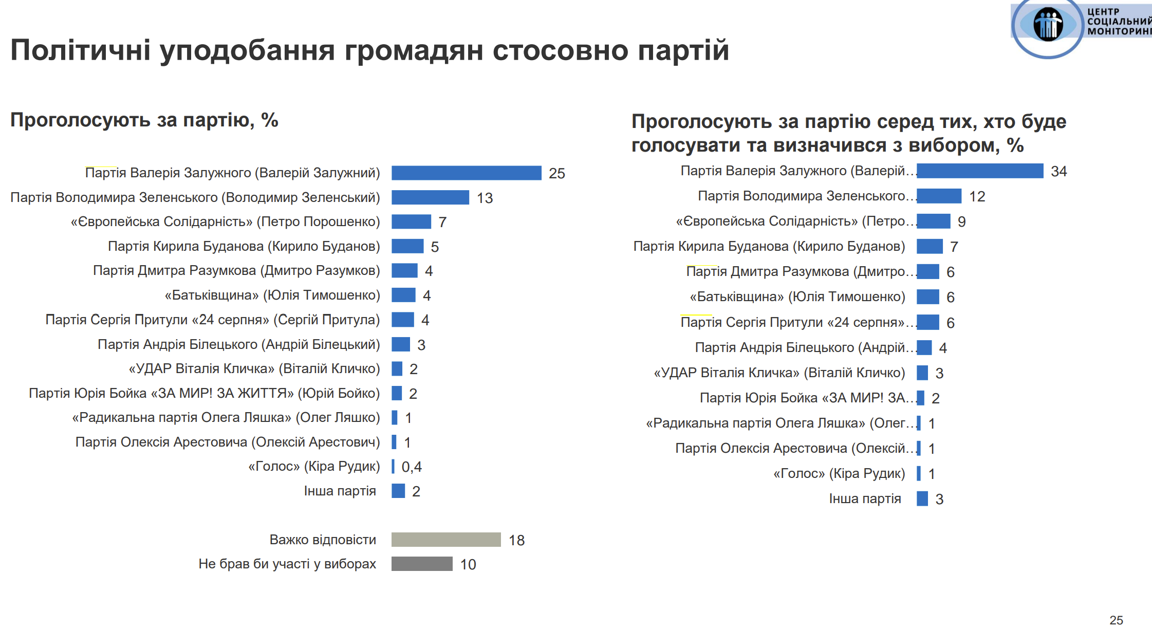 Партію президента Зеленського готові підтримати 12% респондентів – опитування