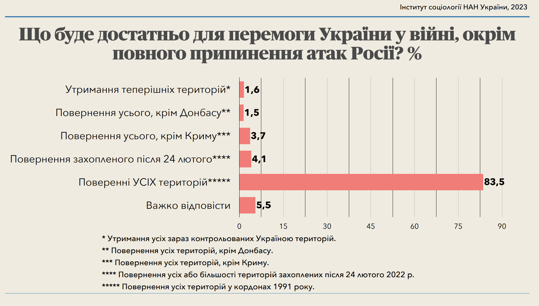 Когда закончится война – украинцы выразили свое мнение - ZN.ua