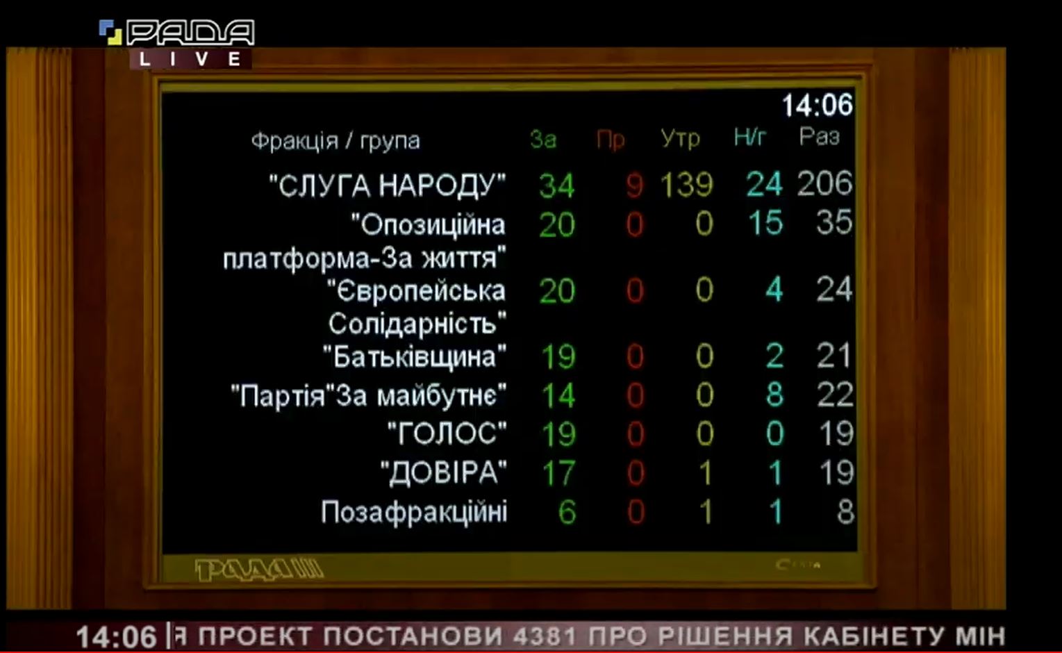 Рада не поддержала законопроект об отмене карантина выходного дня 2