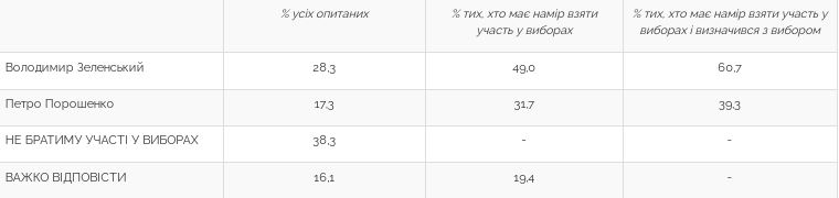 разумков ейтинг другий тур.JPG (22 KB)