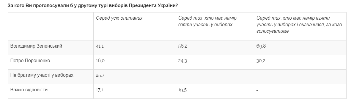 разумков през другий тур.PNG (24 KB)