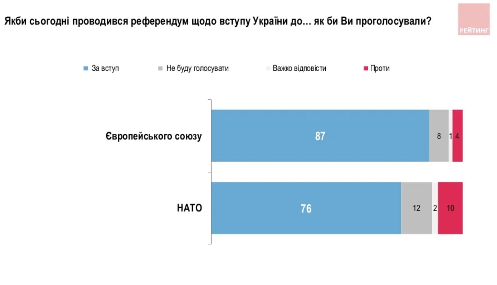 Вступление в НАТО и ЕС поддерживают большинство украинцев – опрос 1