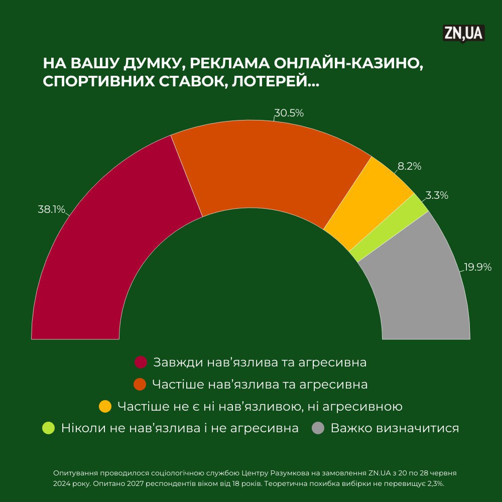 Більшість українців негативно ставляться до реклами грального бізнесу – соцопитування ZN.UA