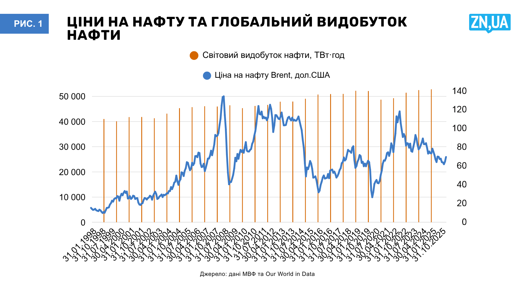 Дані МВФ та Our World in Data Дані МВФ та Our World in Data