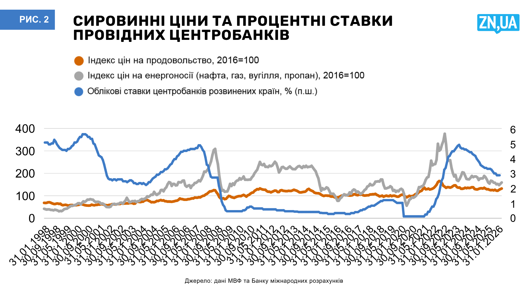 Дані МВФ та Банку міжнародних розрахунків Дані МВФ та Банку міжнародних розрахунків