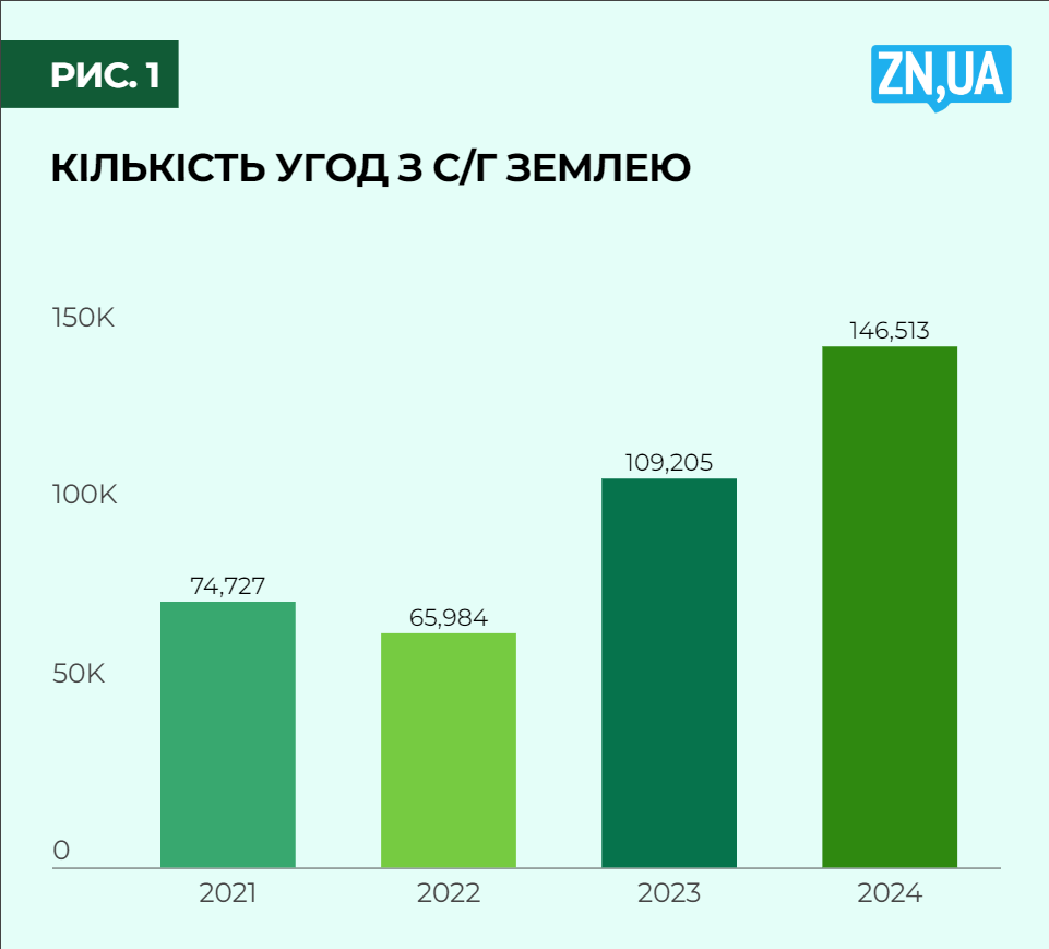 Реальна вартість землі в Україні вже сягнула 1,5–2,5 тисячі доларів за гектар