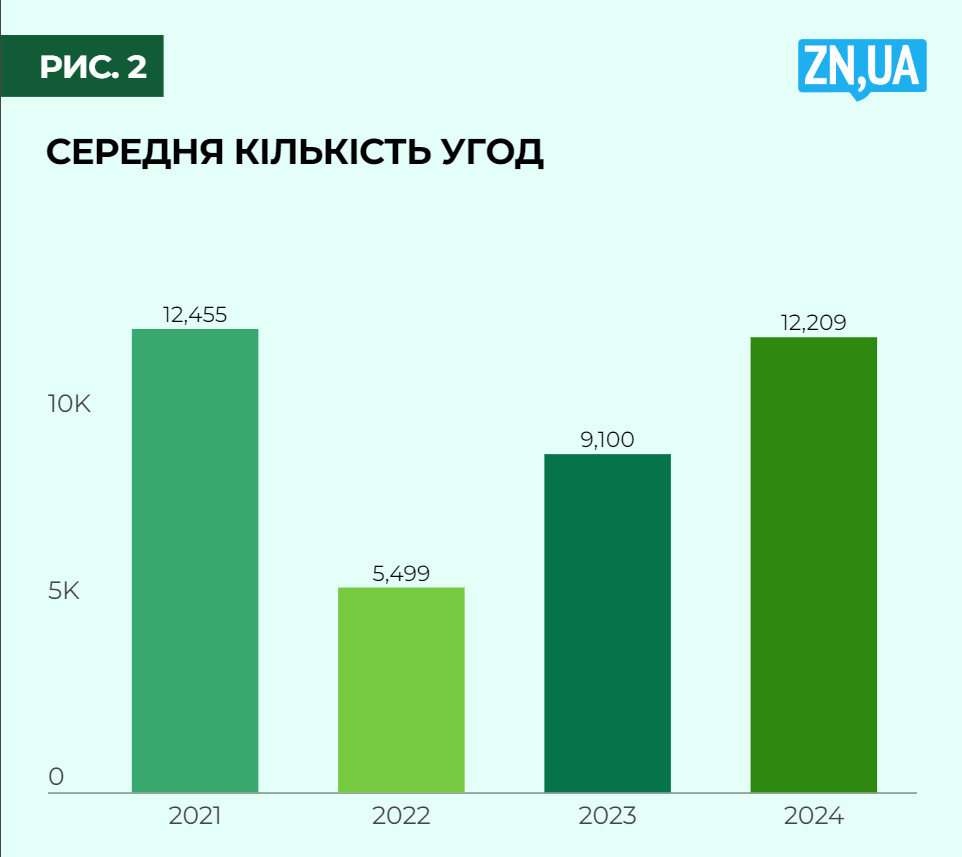 Реальна вартість землі в Україні вже сягнула 1,5–2,5 тисячі доларів за гектар