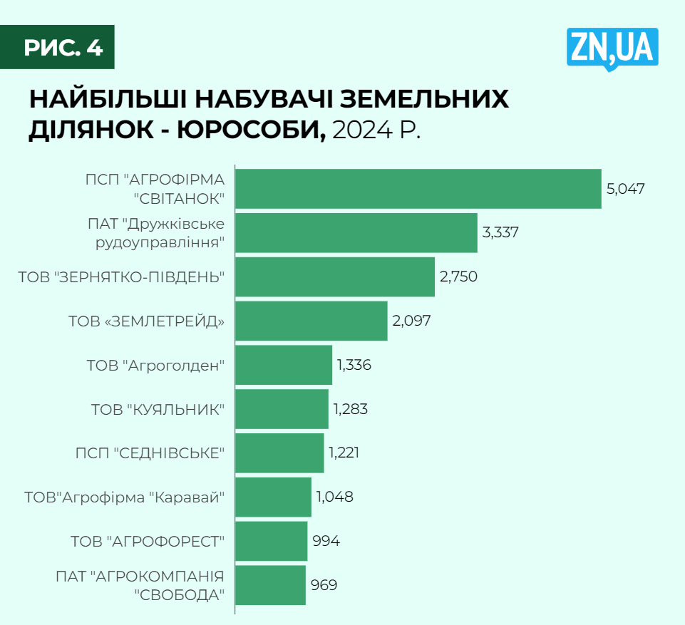 Реальна вартість землі в Україні вже сягнула 1,5–2,5 тисячі доларів за гектар