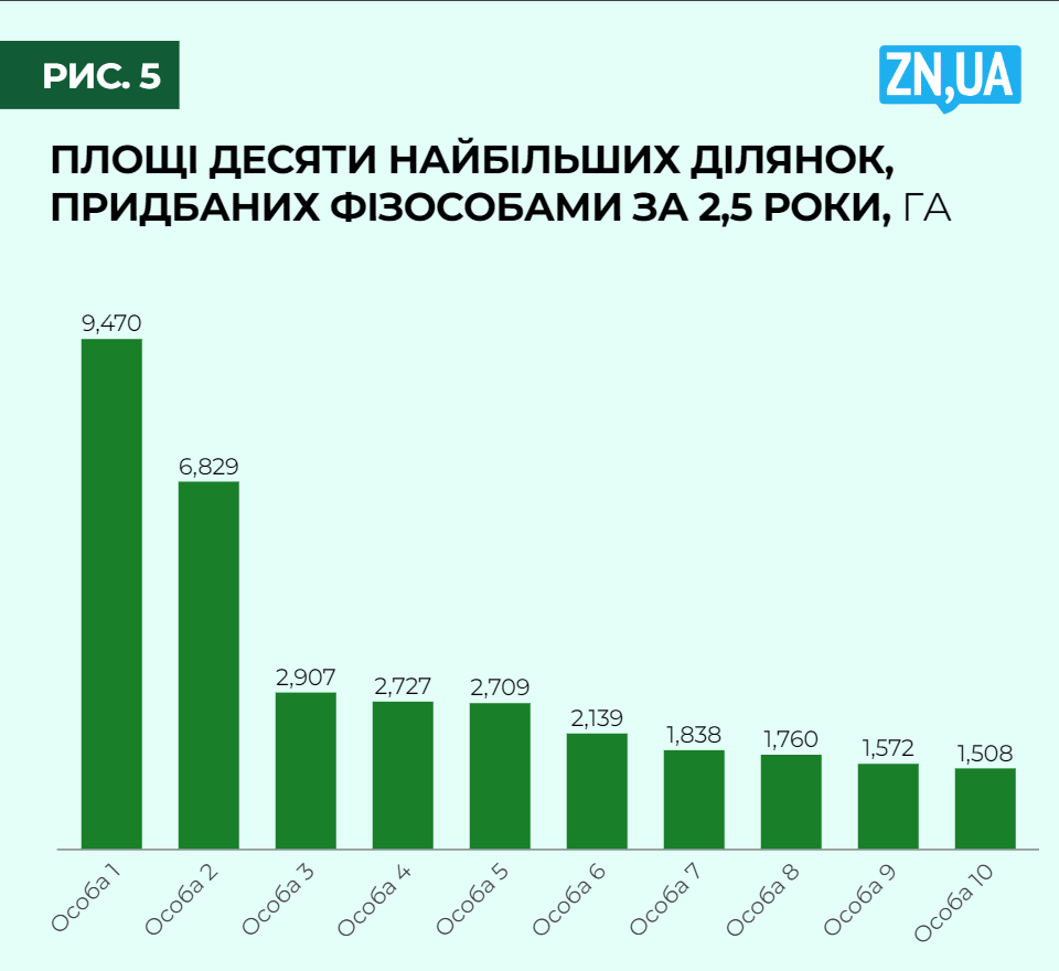 Реальна вартість землі в Україні вже сягнула 1,5–2,5 тисячі доларів за гектар