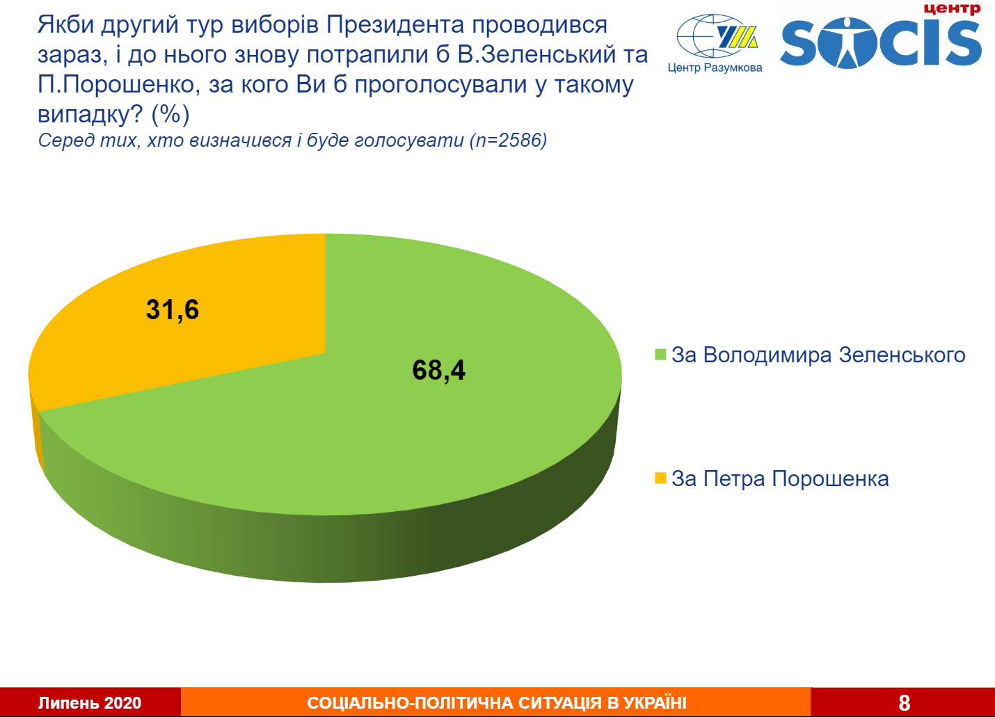 Если бы выборы состоялись завтра: Зеленский и Порошенко встретились бы во втором туре - соцопрос 3