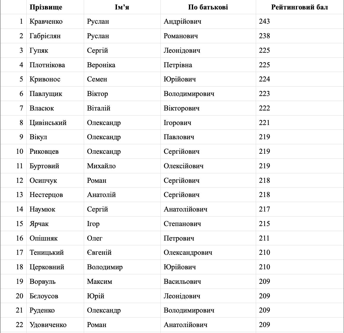 Список кандидатів на посаду директора НАБУ. Джерело: Telegram-канал комісії