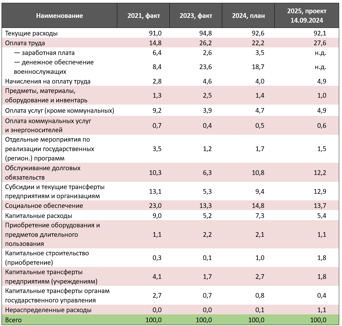 Источник: рассчитано автором по данным веб-портала бюджета и законопроекта №12000 от 14.09.2024.