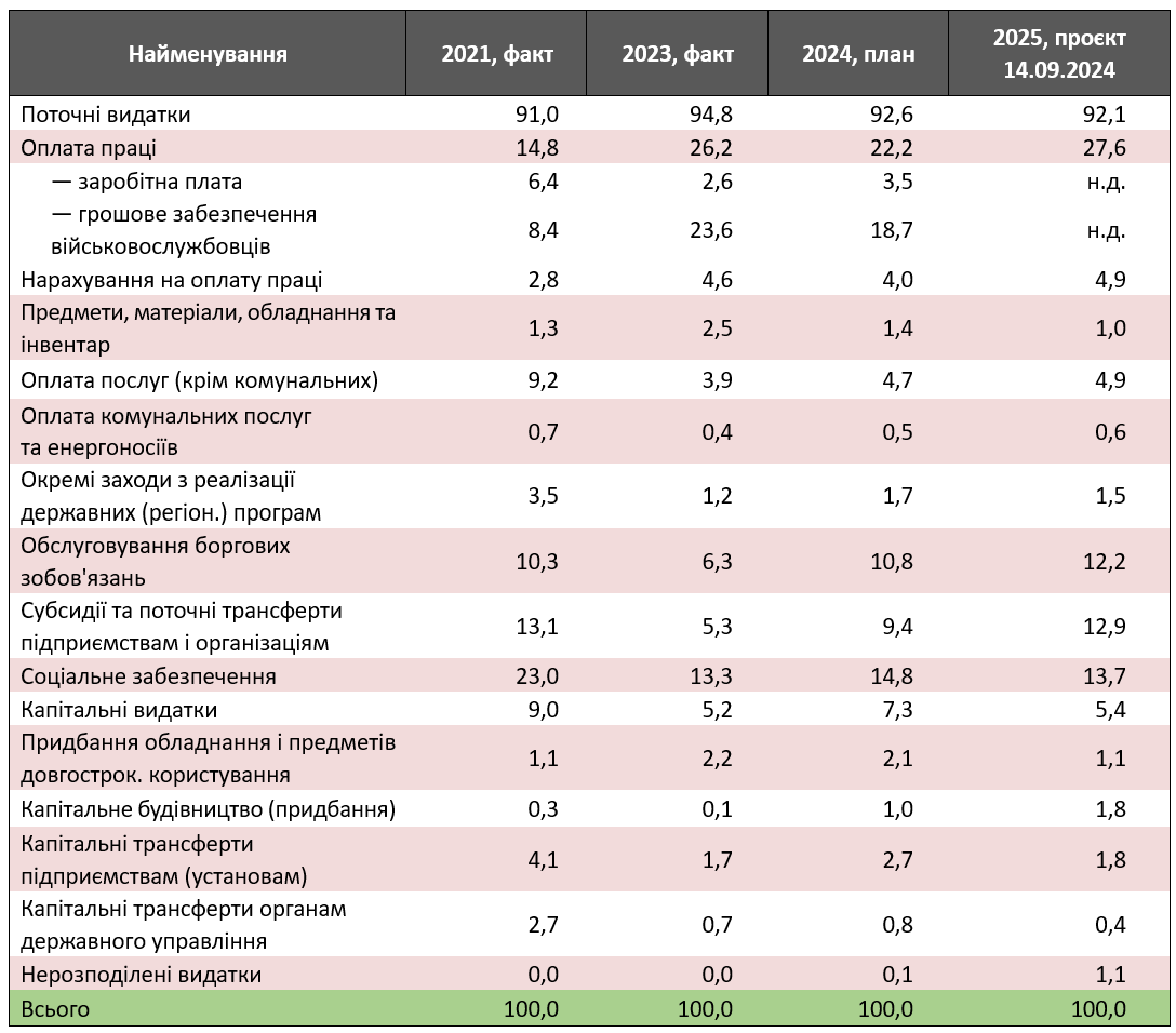 Джерело: розраховано автором за даними вебпорталу бюджету і законопроєкту №12000 від 14.09.2024.