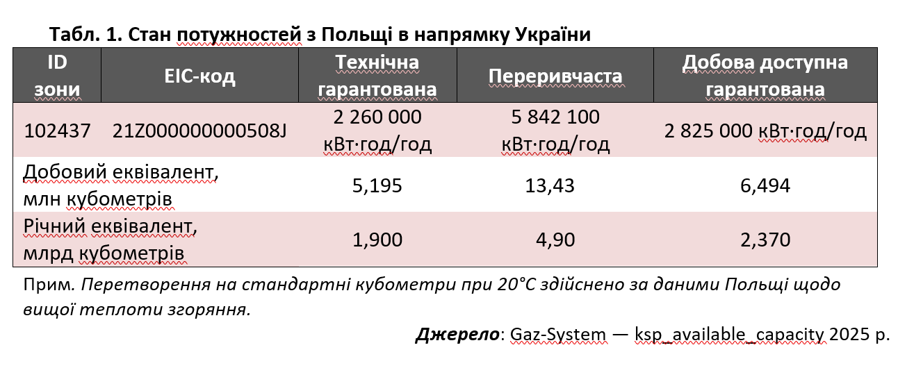 Газовий коридор Польща—Україна — оптимальний шлях подолання дефіциту газу