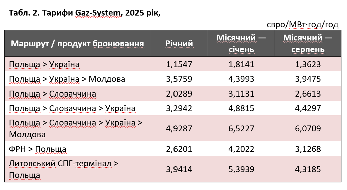 Газовий коридор Польща—Україна — оптимальний шлях подолання дефіциту газу