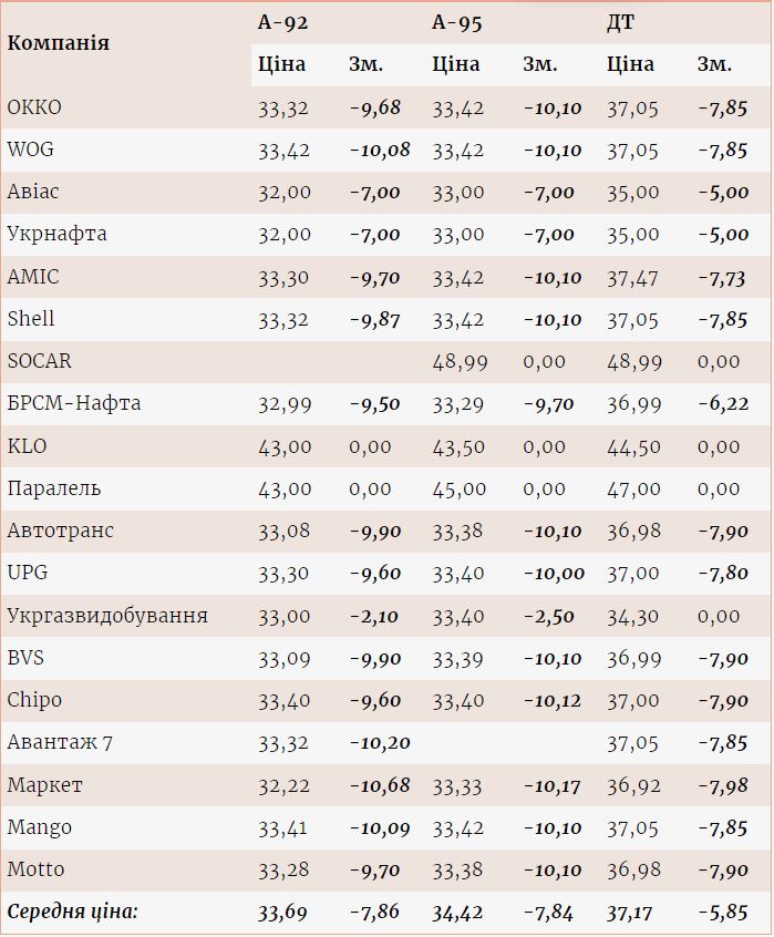 Зміна роздрібних цін на бензини і дизельне пальне на АЗС з 18 по 19 березня, грн/л.