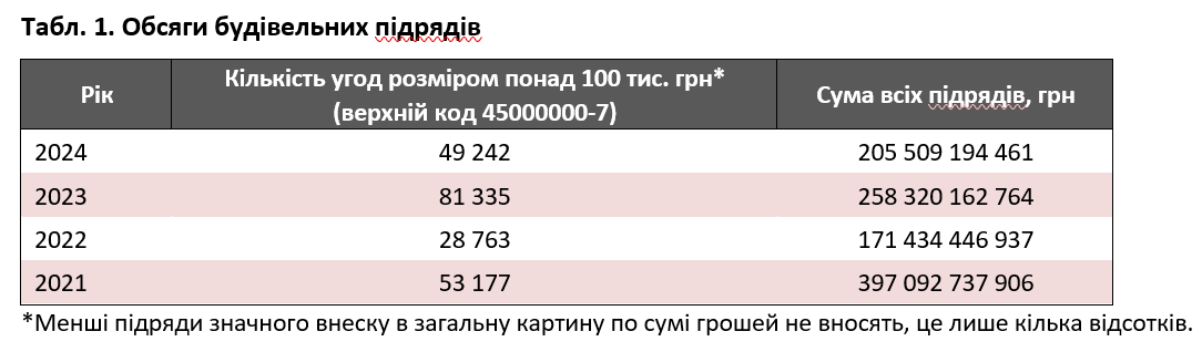 Столичний будівельний бум. Київ — беззаперечний лідер України за тендерами на будівництво