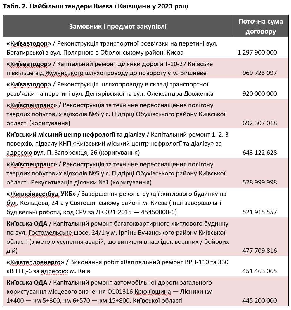 Столичний будівельний бум. Київ — беззаперечний лідер України за тендерами на будівництво