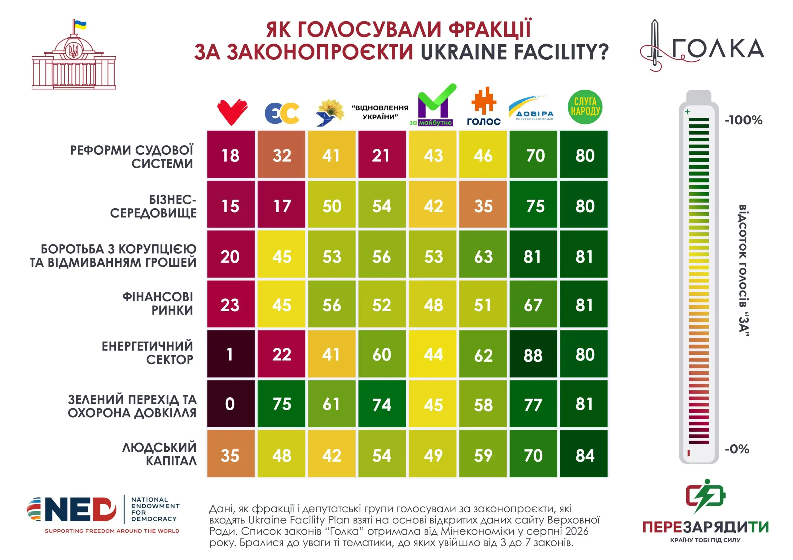 План Ukraine Facility: хто у ВР найбільше саботує законопроєкти, від яких залежить виплата 50 млрд євро
