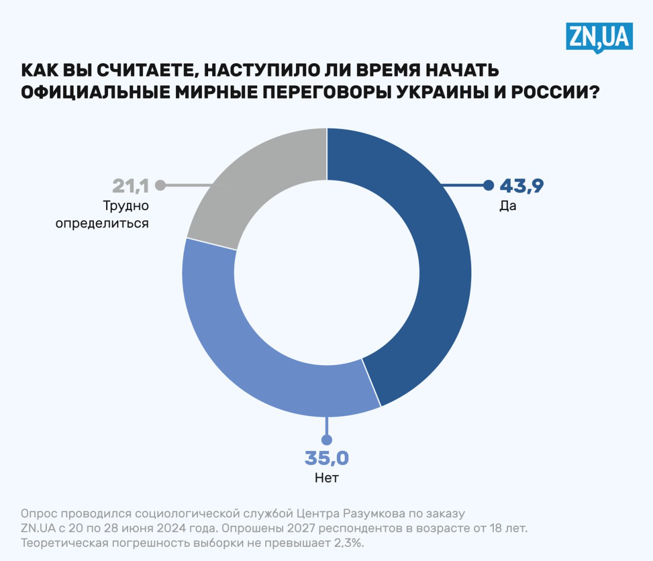 Переговоры с РФ – что об этом думают украинцы – опрос от ZN.UA - ZN.ua