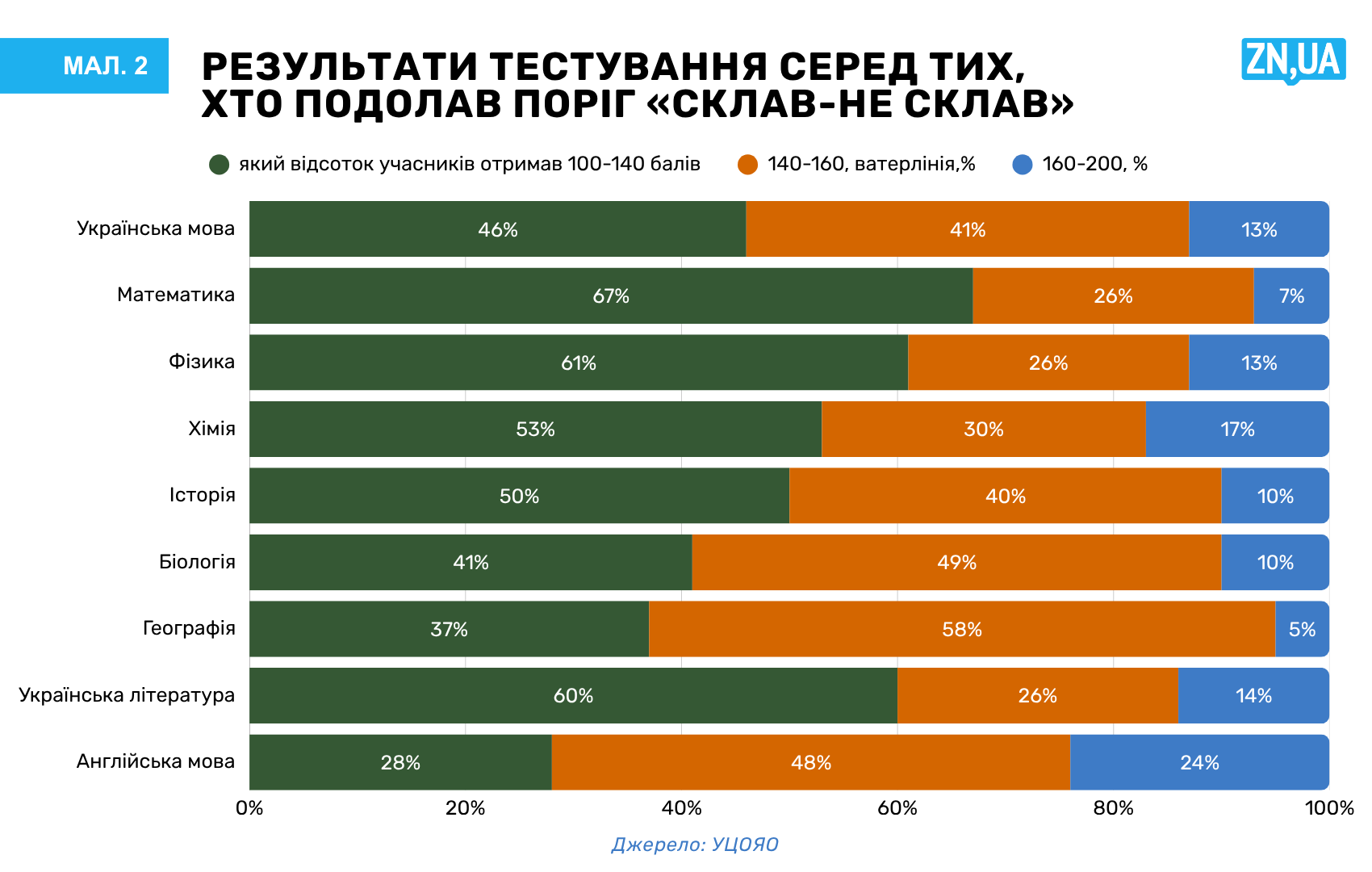 НМТ-2026: з яких предметів вступники показали найкращі та найгірші результати