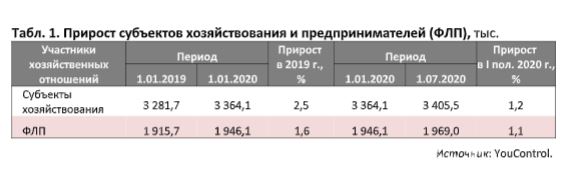 Мелкий бизнес Украины в цифрах и фактах - Новости Украины - ZN.ua