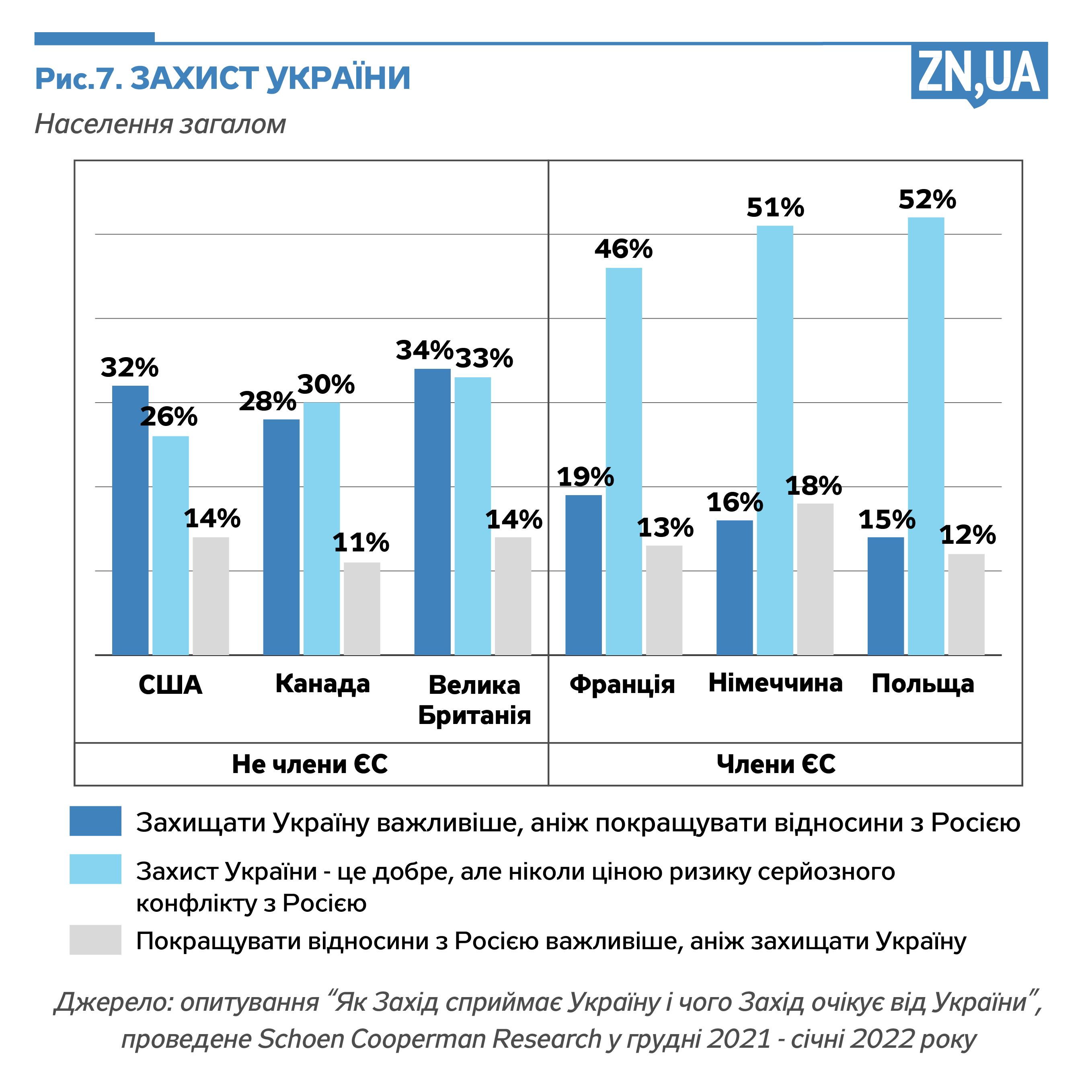 Желание Запада защищать Украину от России резко снижается при угрозе  вторжения Путина - новости Украины - ZN.ua