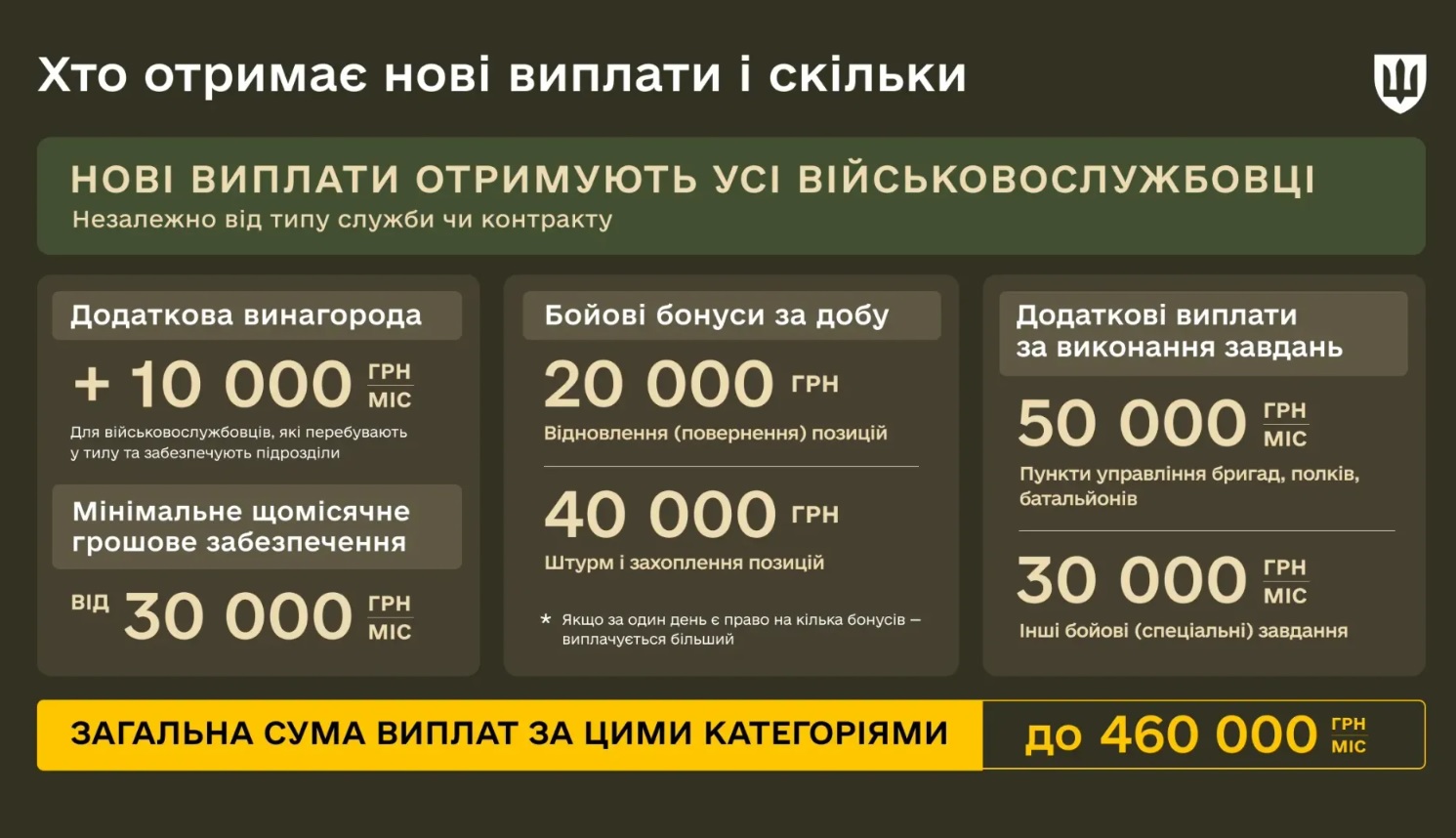У Міноборони пояснили, як нараховуватимуть нові бонуси військовим