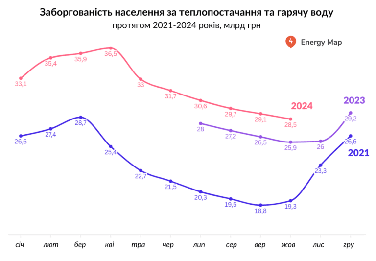 Українці заборгували 28,5 млрд грн за опалення та гарячу воду: названі регіони-антилідери